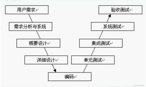 軟件測試與信息系統集成服務 概念篇